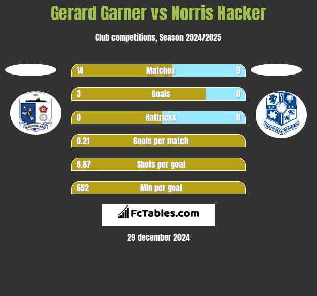 Gerard Garner vs Norris Hacker h2h player stats