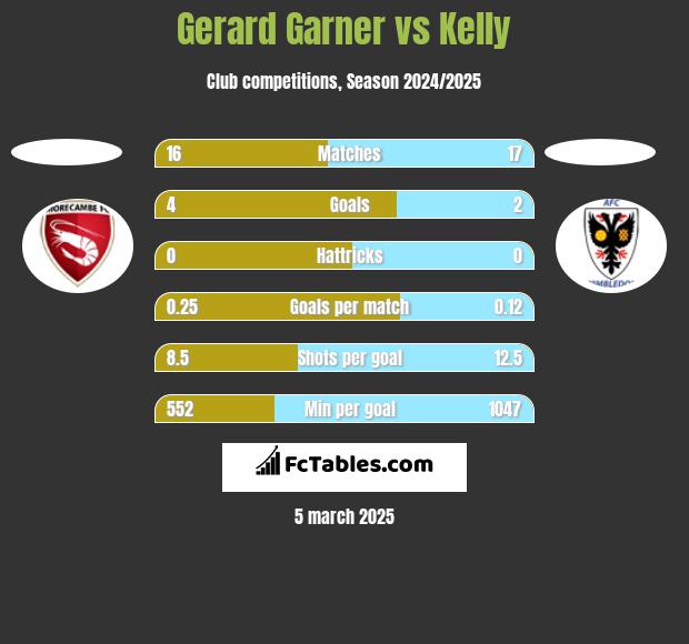 Gerard Garner vs Kelly h2h player stats