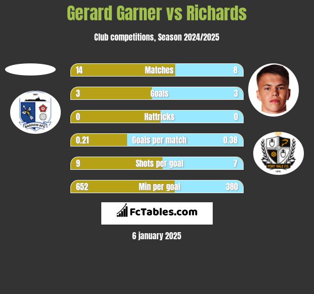 Gerard Garner vs Richards h2h player stats