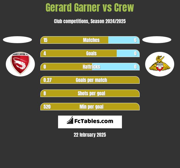 Gerard Garner vs Crew h2h player stats