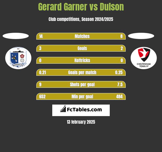 Gerard Garner vs Dulson h2h player stats