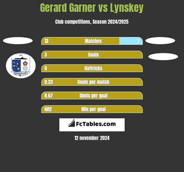 Gerard Garner vs Lynskey h2h player stats