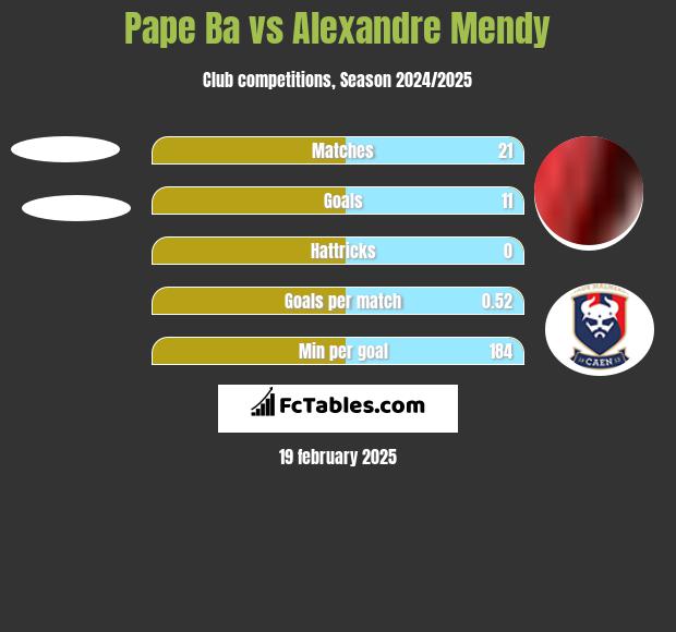 Pape Ba vs Alexandre Mendy h2h player stats