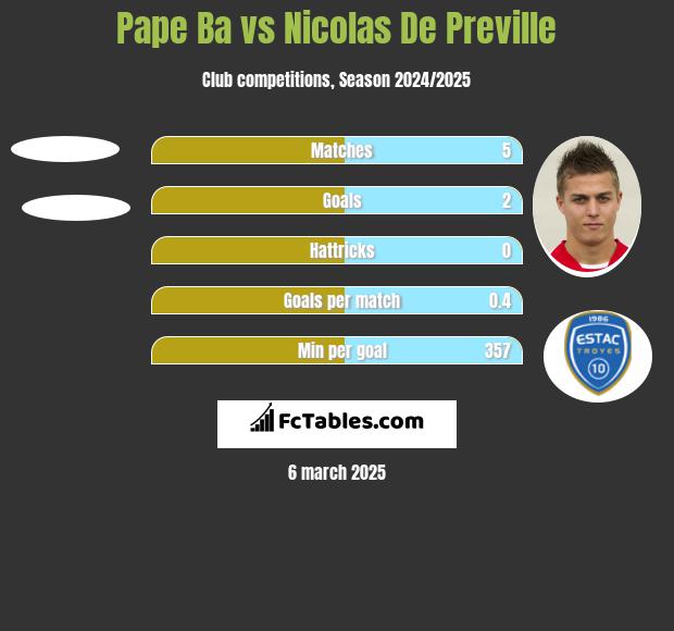 Pape Ba vs Nicolas De Preville h2h player stats