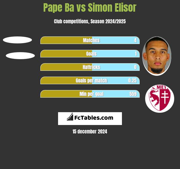 Pape Ba vs Simon Elisor h2h player stats