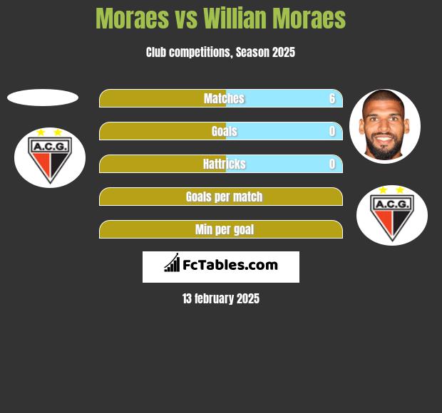 Moraes vs Willian Moraes h2h player stats