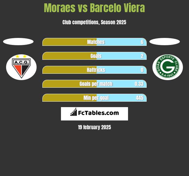 Moraes vs Barcelo Viera h2h player stats