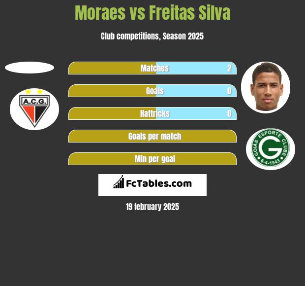 Moraes vs Freitas Silva h2h player stats