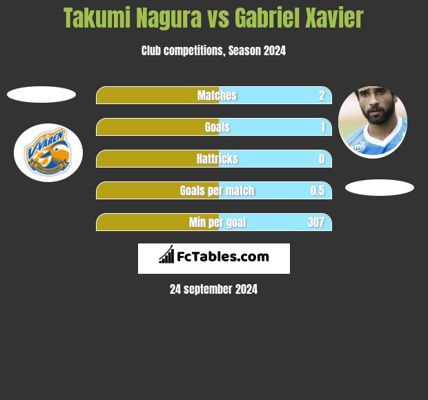 Takumi Nagura vs Gabriel Xavier h2h player stats