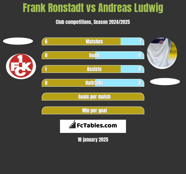 Frank Ronstadt vs Andreas Ludwig h2h player stats