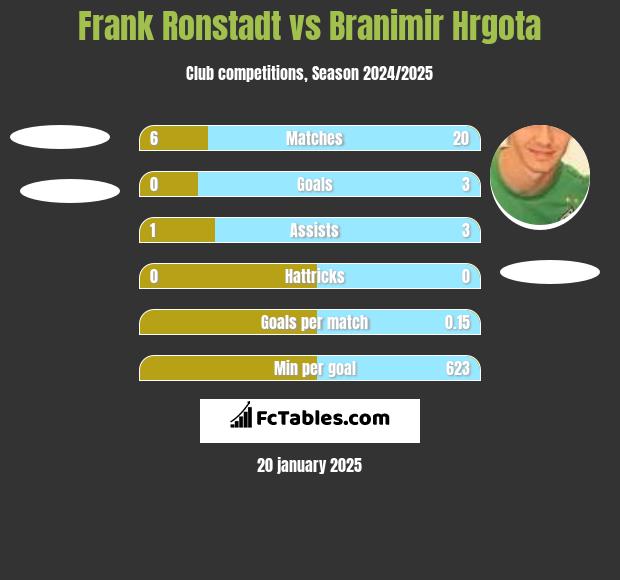 Frank Ronstadt vs Branimir Hrgota h2h player stats