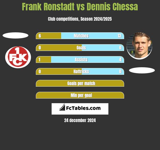 Frank Ronstadt vs Dennis Chessa h2h player stats