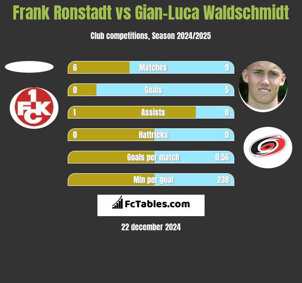 Frank Ronstadt vs Gian-Luca Waldschmidt h2h player stats