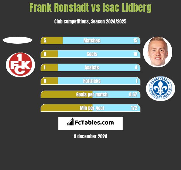 Frank Ronstadt vs Isac Lidberg h2h player stats