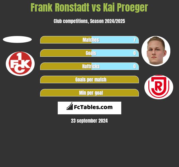 Frank Ronstadt vs Kai Proeger h2h player stats