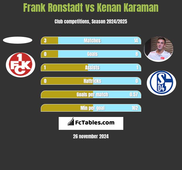 Frank Ronstadt vs Kenan Karaman h2h player stats