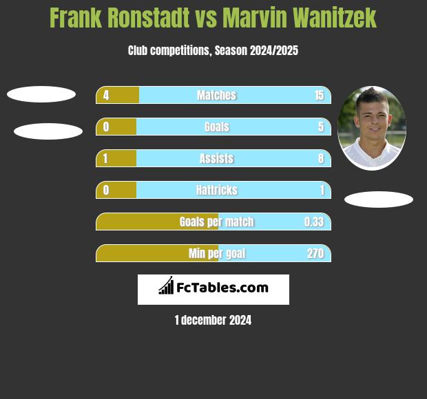 Frank Ronstadt vs Marvin Wanitzek h2h player stats