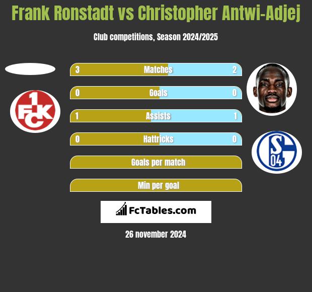 Frank Ronstadt vs Christopher Antwi-Adjej h2h player stats