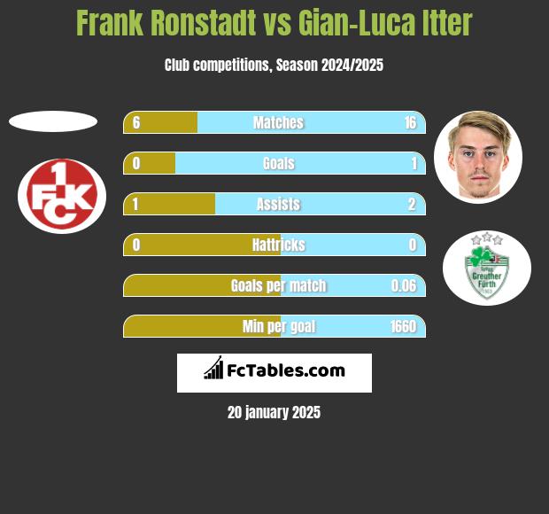 Frank Ronstadt vs Gian-Luca Itter h2h player stats