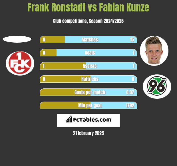 Frank Ronstadt vs Fabian Kunze h2h player stats