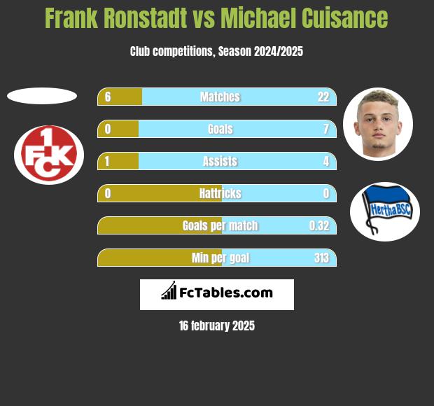 Frank Ronstadt vs Michael Cuisance h2h player stats