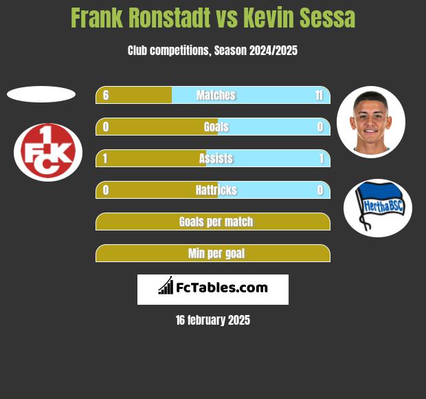 Frank Ronstadt vs Kevin Sessa h2h player stats