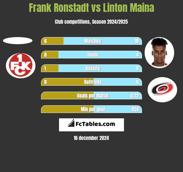 Frank Ronstadt vs Linton Maina h2h player stats