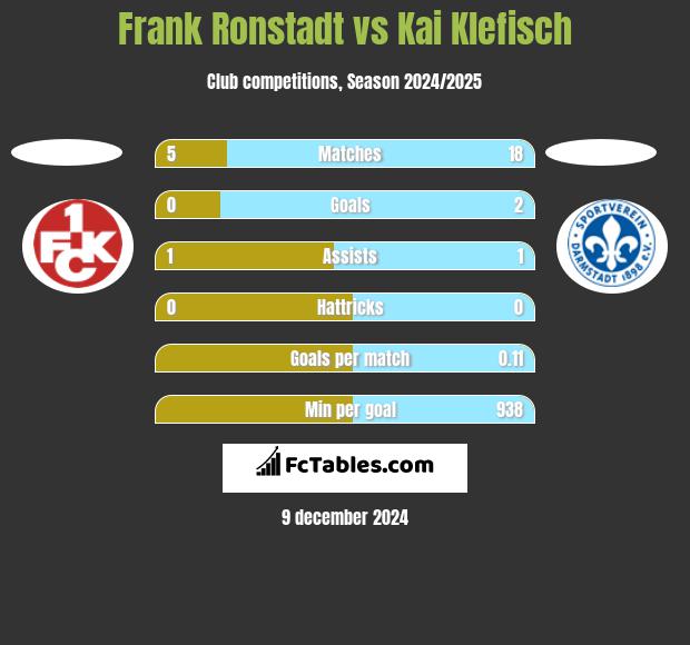 Frank Ronstadt vs Kai Klefisch h2h player stats