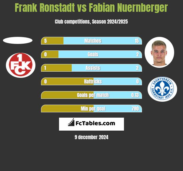 Frank Ronstadt vs Fabian Nuernberger h2h player stats