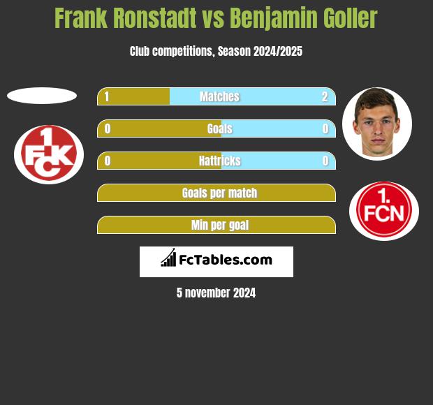 Frank Ronstadt vs Benjamin Goller h2h player stats