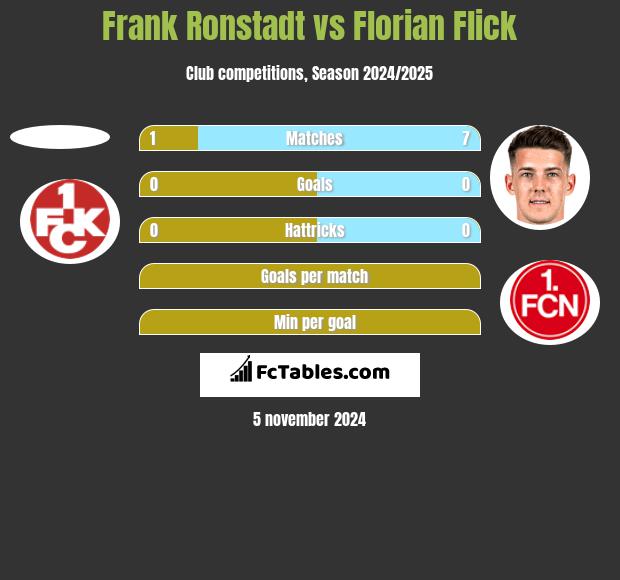 Frank Ronstadt vs Florian Flick h2h player stats