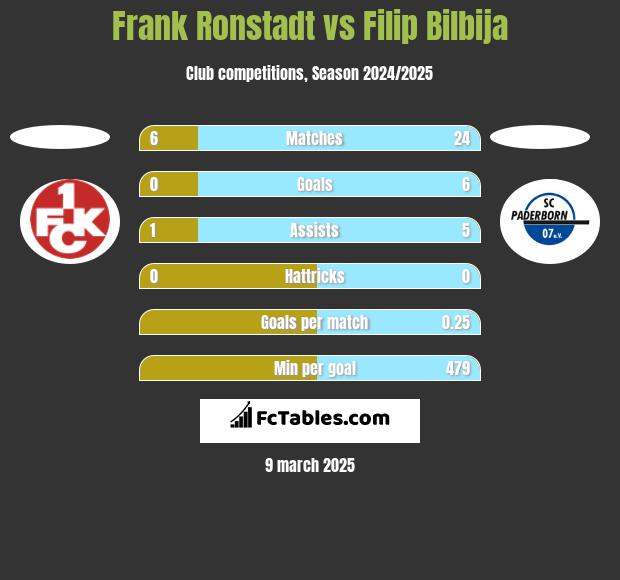 Frank Ronstadt vs Filip Bilbija h2h player stats