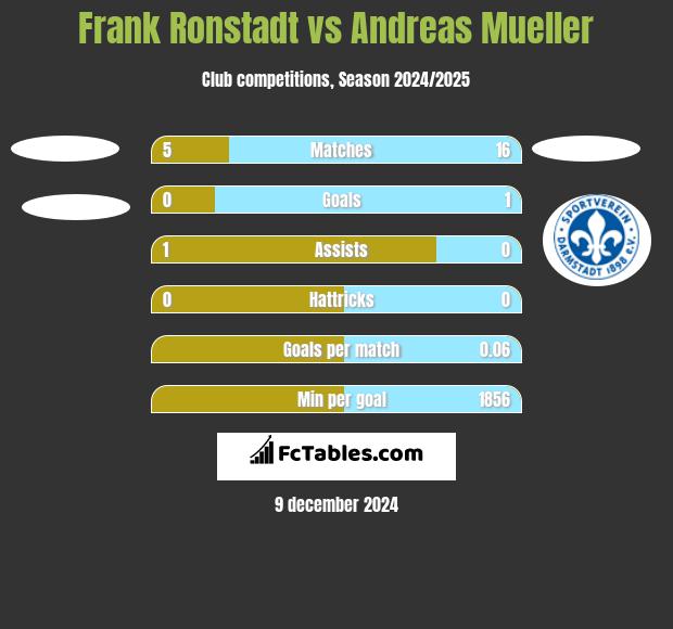 Frank Ronstadt vs Andreas Mueller h2h player stats