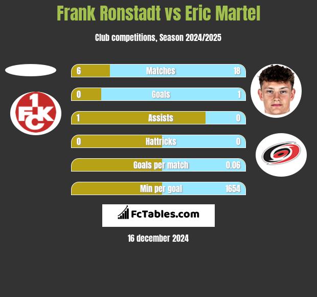 Frank Ronstadt vs Eric Martel h2h player stats