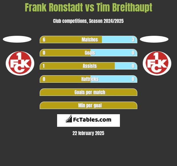 Frank Ronstadt vs Tim Breithaupt h2h player stats