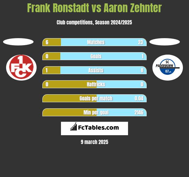 Frank Ronstadt vs Aaron Zehnter h2h player stats