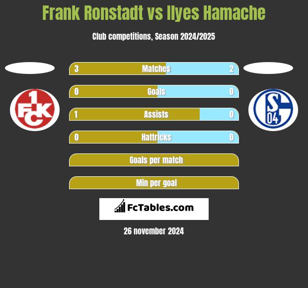 Frank Ronstadt vs Ilyes Hamache h2h player stats