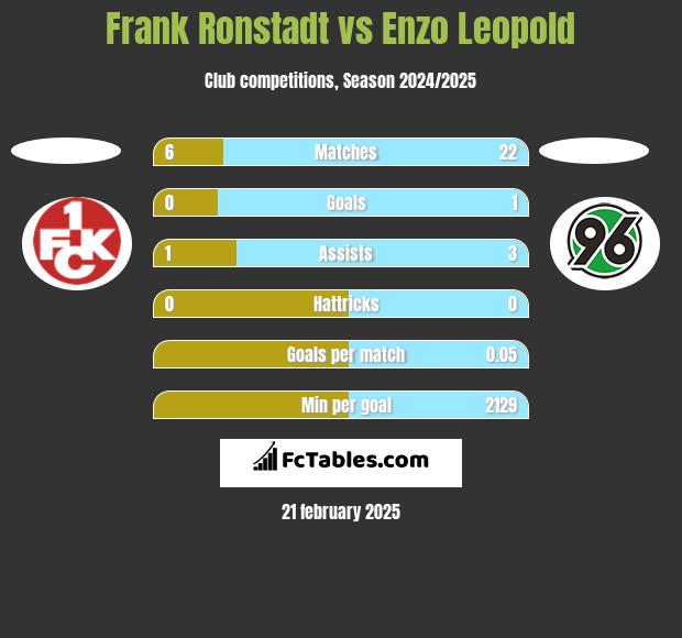 Frank Ronstadt vs Enzo Leopold h2h player stats