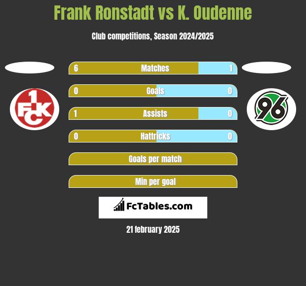 Frank Ronstadt vs K. Oudenne h2h player stats