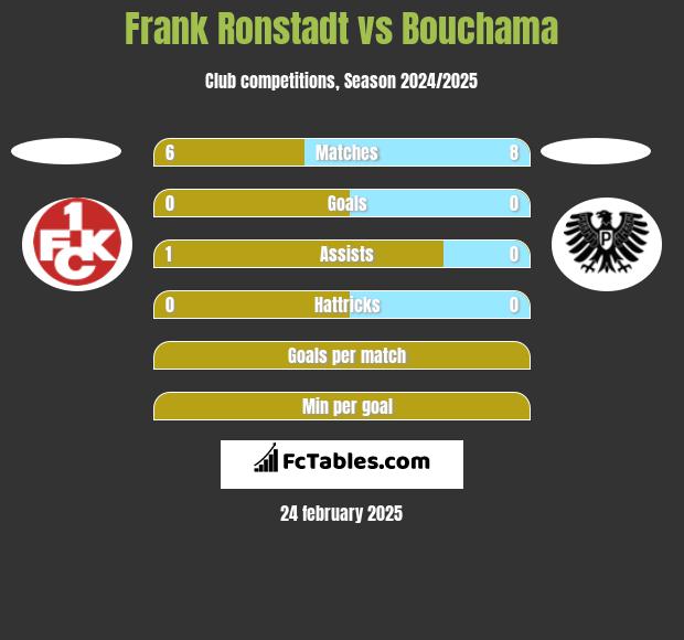 Frank Ronstadt vs Bouchama h2h player stats