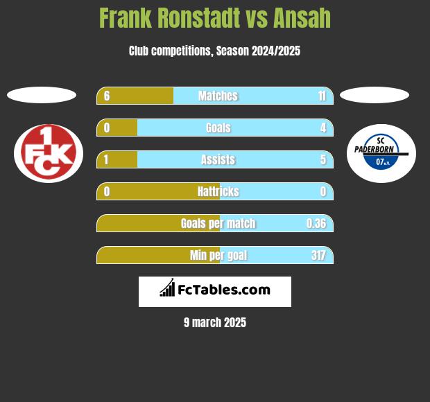 Frank Ronstadt vs Ansah h2h player stats