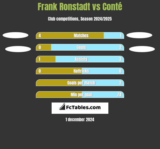 Frank Ronstadt vs Conté h2h player stats