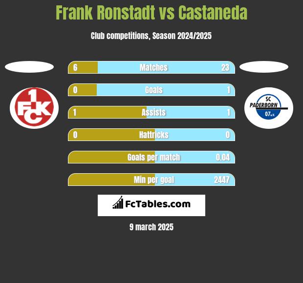 Frank Ronstadt vs Castaneda h2h player stats