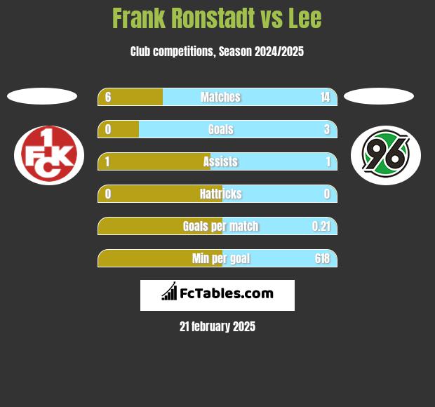 Frank Ronstadt vs Lee h2h player stats