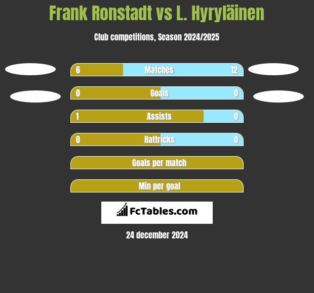 Frank Ronstadt vs L. Hyryläinen h2h player stats