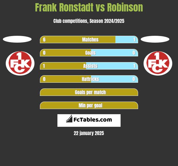 Frank Ronstadt vs Robinson h2h player stats