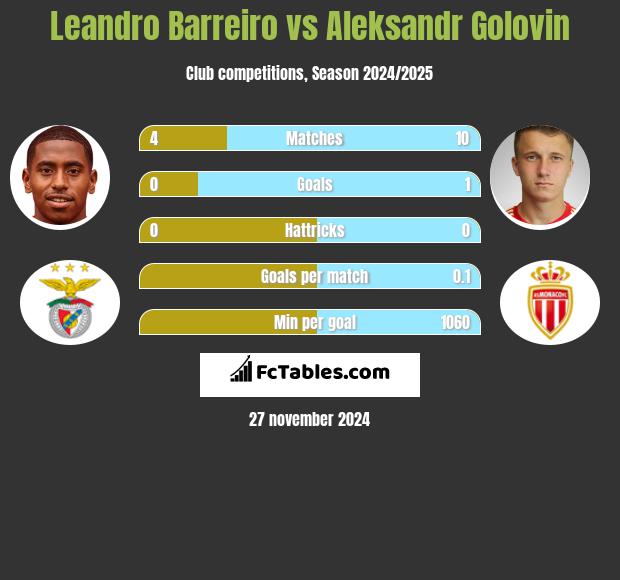 Leandro Barreiro vs Aleksandr Golovin h2h player stats