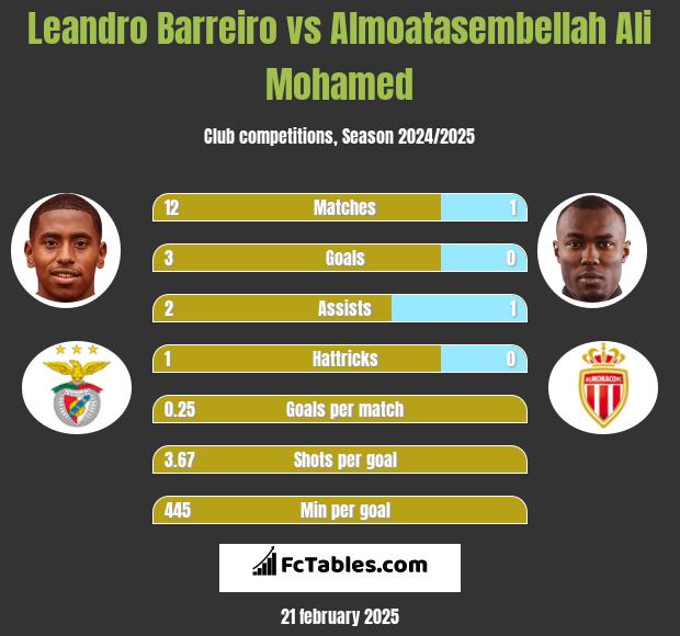 Leandro Barreiro vs Almoatasembellah Ali Mohamed h2h player stats