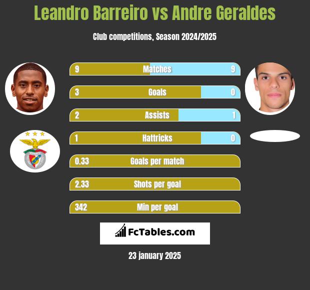 Leandro Barreiro vs Andre Geraldes h2h player stats