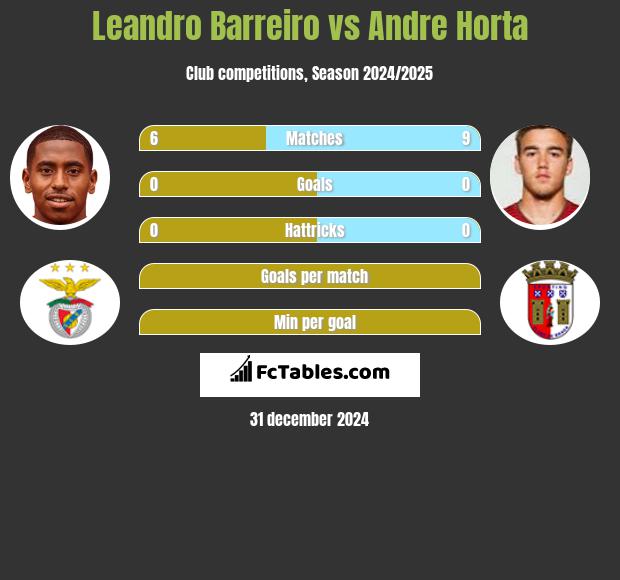 Leandro Barreiro vs Andre Horta h2h player stats